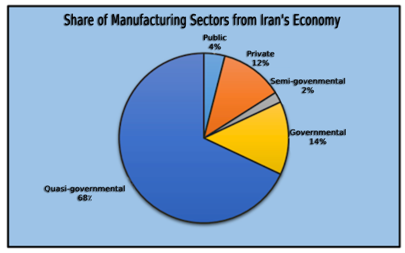 Share of Manufacturing Sectors from Iran's Economy
