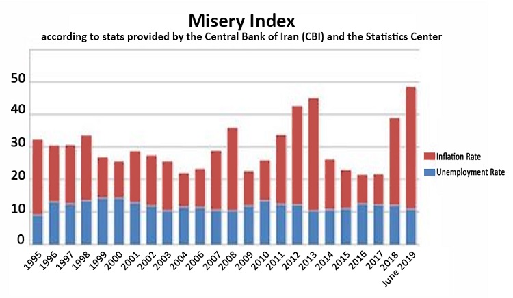 Iran’s misery index since 1995, provided by stats of the Central Bank of Iran (CBI) and the Statistics Center
