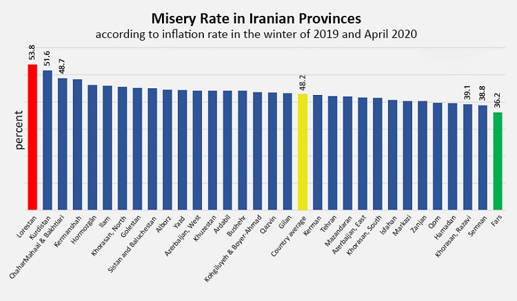 Misery rate in all 31 Iranian provinces with specifying the poorest and richest provinces
