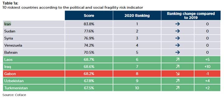 10 riskiest countries according to the political and social fragility risk indicators