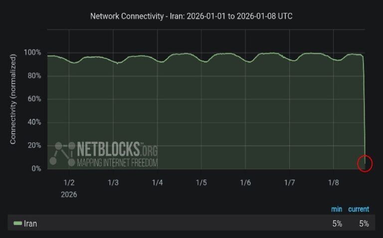Iran’s Regime Imposes Widespread Internet Outages And Disruptions Amid Nationwide Uprising