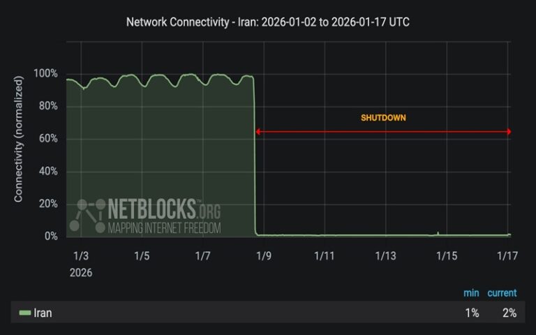 Slight Increase in Iran’s Internet Connectivity After 200 Hours of Complete Shutdown