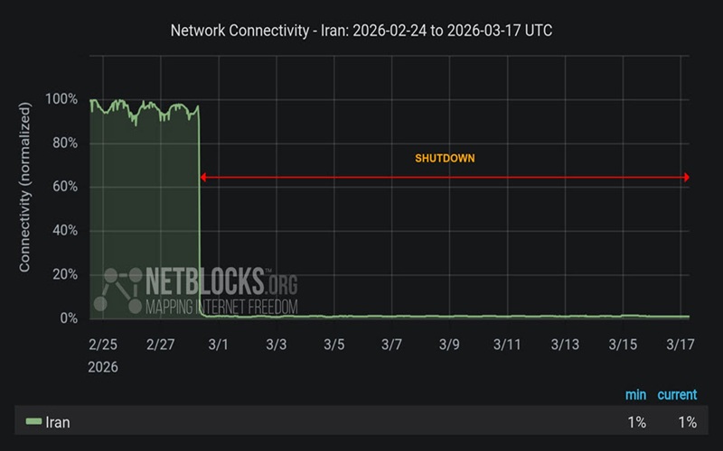 Nationwide internet shutdown in Iran